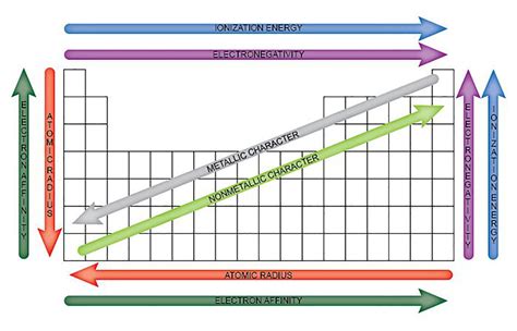 2.6: The periodic trends in properties of the elements.